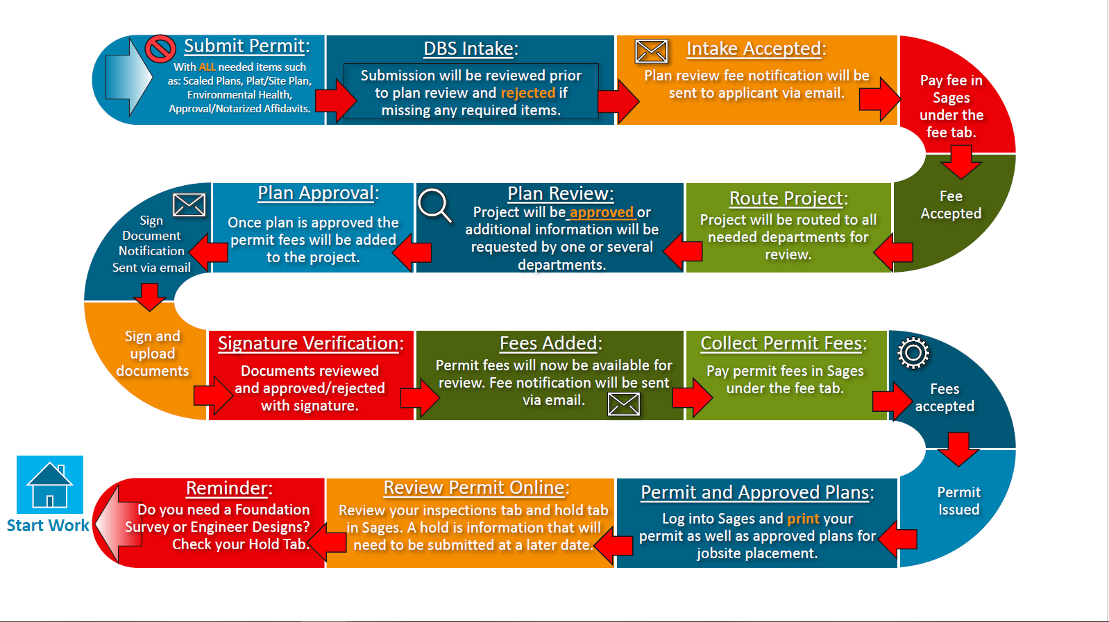 permit-process-flowchart